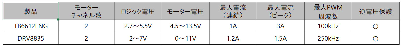 TB6612FNG-DRV8835モータードライバのスペック比較